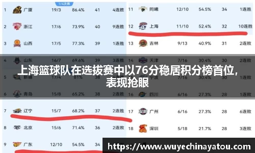 上海篮球队在选拔赛中以76分稳居积分榜首位，表现抢眼